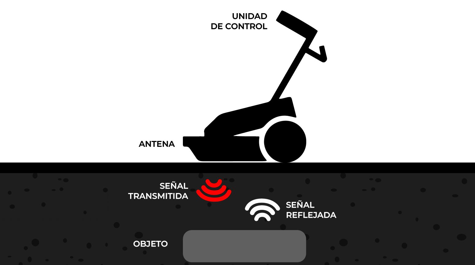 Esquema de funcionamiento del equipo GPR